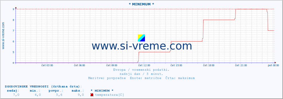 POVPREČJE :: * MINIMUM * :: temperatura | vlaga | hitrost vetra | sunki vetra | tlak | padavine | sneg :: zadnji dan / 5 minut.