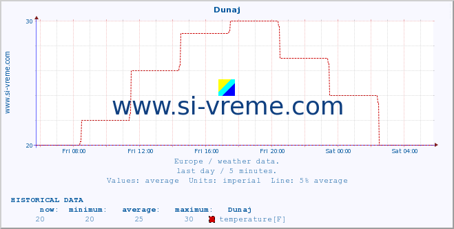  :: Dunaj :: temperature | humidity | wind speed | wind gust | air pressure | precipitation | snow height :: last day / 5 minutes.