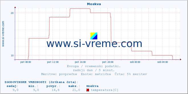 POVPREČJE :: Moskva :: temperatura | vlaga | hitrost vetra | sunki vetra | tlak | padavine | sneg :: zadnji dan / 5 minut.