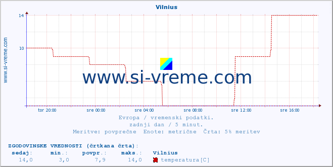 POVPREČJE :: Vilnius :: temperatura | vlaga | hitrost vetra | sunki vetra | tlak | padavine | sneg :: zadnji dan / 5 minut.