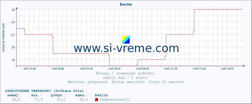 POVPREČJE :: Berlin :: temperatura | vlaga | hitrost vetra | sunki vetra | tlak | padavine | sneg :: zadnji dan / 5 minut.