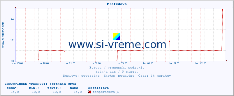 POVPREČJE :: Bratislava :: temperatura | vlaga | hitrost vetra | sunki vetra | tlak | padavine | sneg :: zadnji dan / 5 minut.