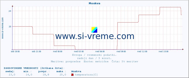 POVPREČJE :: Moskva :: temperatura | vlaga | hitrost vetra | sunki vetra | tlak | padavine | sneg :: zadnji dan / 5 minut.