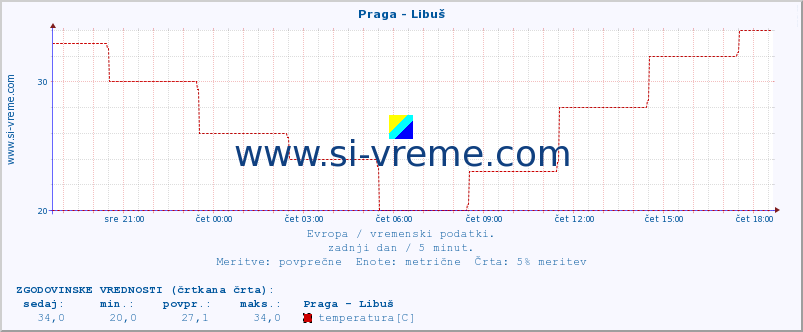 POVPREČJE :: Praga - Libuš :: temperatura | vlaga | hitrost vetra | sunki vetra | tlak | padavine | sneg :: zadnji dan / 5 minut.