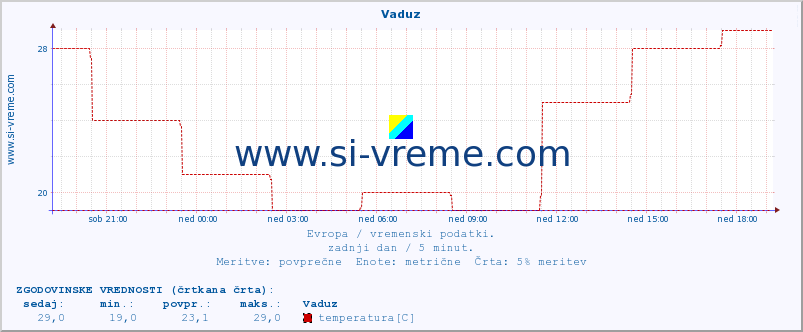 POVPREČJE :: Vaduz :: temperatura | vlaga | hitrost vetra | sunki vetra | tlak | padavine | sneg :: zadnji dan / 5 minut.