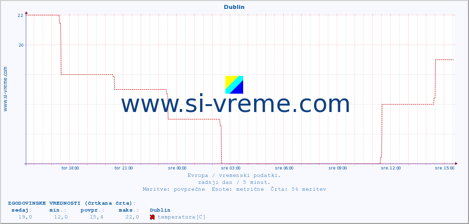 POVPREČJE :: Dublin :: temperatura | vlaga | hitrost vetra | sunki vetra | tlak | padavine | sneg :: zadnji dan / 5 minut.