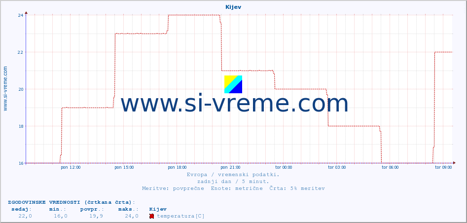 POVPREČJE :: Kijev :: temperatura | vlaga | hitrost vetra | sunki vetra | tlak | padavine | sneg :: zadnji dan / 5 minut.