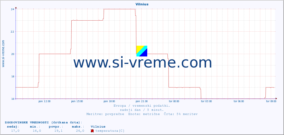 POVPREČJE :: Vilnius :: temperatura | vlaga | hitrost vetra | sunki vetra | tlak | padavine | sneg :: zadnji dan / 5 minut.