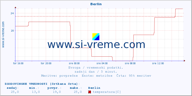 POVPREČJE :: Berlin :: temperatura | vlaga | hitrost vetra | sunki vetra | tlak | padavine | sneg :: zadnji dan / 5 minut.