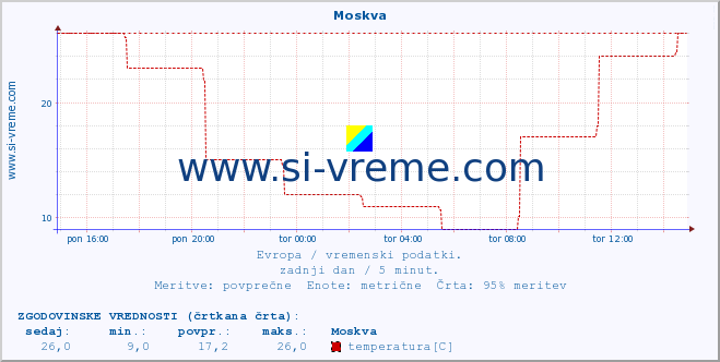 POVPREČJE :: Moskva :: temperatura | vlaga | hitrost vetra | sunki vetra | tlak | padavine | sneg :: zadnji dan / 5 minut.