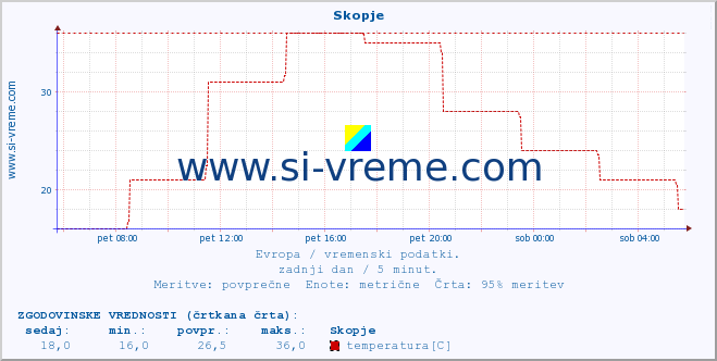 POVPREČJE :: Skopje :: temperatura | vlaga | hitrost vetra | sunki vetra | tlak | padavine | sneg :: zadnji dan / 5 minut.