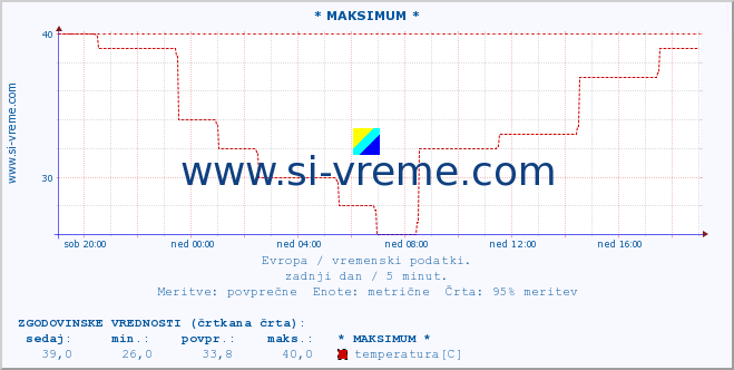 POVPREČJE :: * MAKSIMUM * :: temperatura | vlaga | hitrost vetra | sunki vetra | tlak | padavine | sneg :: zadnji dan / 5 minut.