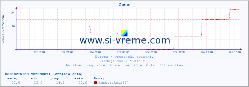 POVPREČJE :: Dunaj :: temperatura | vlaga | hitrost vetra | sunki vetra | tlak | padavine | sneg :: zadnji dan / 5 minut.