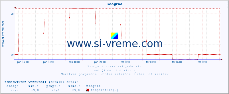 POVPREČJE :: Beograd :: temperatura | vlaga | hitrost vetra | sunki vetra | tlak | padavine | sneg :: zadnji dan / 5 minut.