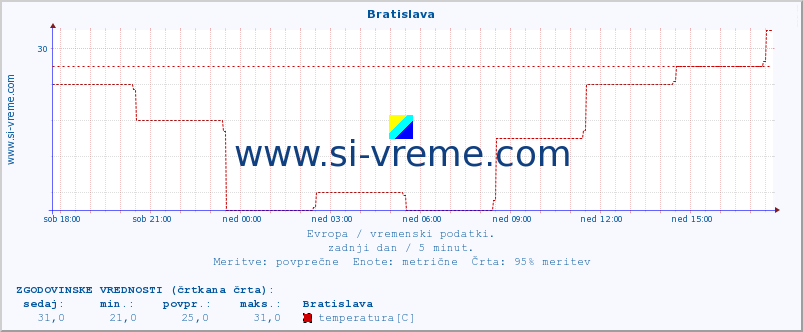 POVPREČJE :: Bratislava :: temperatura | vlaga | hitrost vetra | sunki vetra | tlak | padavine | sneg :: zadnji dan / 5 minut.