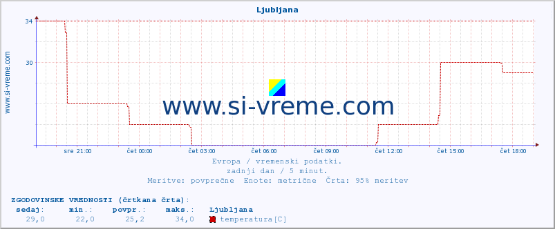 POVPREČJE :: Ljubljana :: temperatura | vlaga | hitrost vetra | sunki vetra | tlak | padavine | sneg :: zadnji dan / 5 minut.