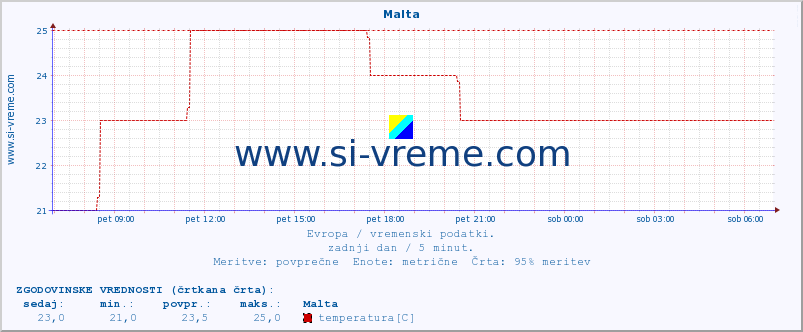 POVPREČJE :: Malta :: temperatura | vlaga | hitrost vetra | sunki vetra | tlak | padavine | sneg :: zadnji dan / 5 minut.