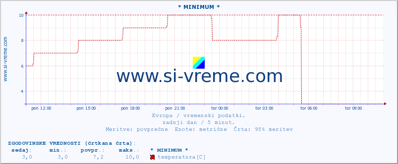 POVPREČJE :: * MINIMUM * :: temperatura | vlaga | hitrost vetra | sunki vetra | tlak | padavine | sneg :: zadnji dan / 5 minut.