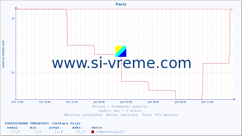 POVPREČJE :: Pariz :: temperatura | vlaga | hitrost vetra | sunki vetra | tlak | padavine | sneg :: zadnji dan / 5 minut.