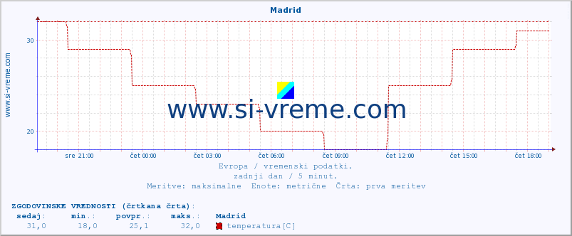 POVPREČJE :: Madrid :: temperatura | vlaga | hitrost vetra | sunki vetra | tlak | padavine | sneg :: zadnji dan / 5 minut.