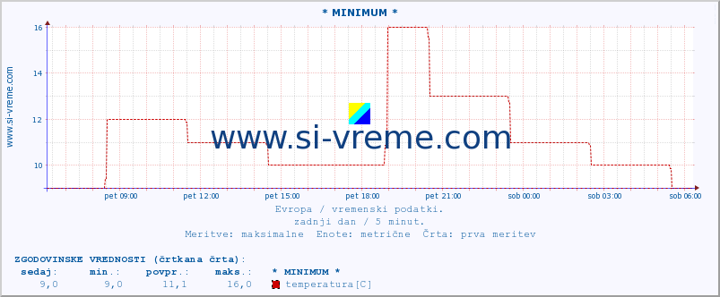 POVPREČJE :: * MINIMUM * :: temperatura | vlaga | hitrost vetra | sunki vetra | tlak | padavine | sneg :: zadnji dan / 5 minut.