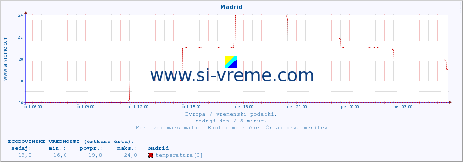 POVPREČJE :: Madrid :: temperatura | vlaga | hitrost vetra | sunki vetra | tlak | padavine | sneg :: zadnji dan / 5 minut.