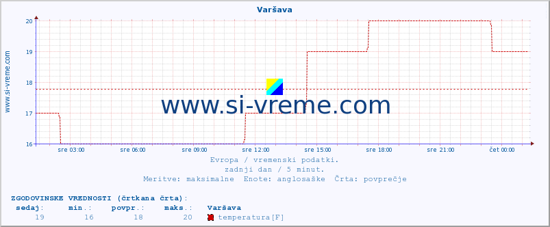 POVPREČJE :: Varšava :: temperatura | vlaga | hitrost vetra | sunki vetra | tlak | padavine | sneg :: zadnji dan / 5 minut.