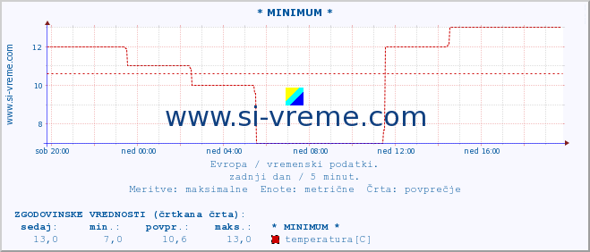 POVPREČJE :: * MINIMUM * :: temperatura | vlaga | hitrost vetra | sunki vetra | tlak | padavine | sneg :: zadnji dan / 5 minut.