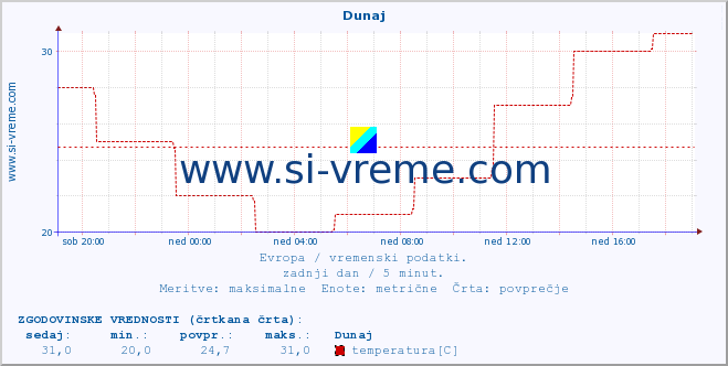 POVPREČJE :: Dunaj :: temperatura | vlaga | hitrost vetra | sunki vetra | tlak | padavine | sneg :: zadnji dan / 5 minut.