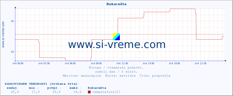 POVPREČJE :: Bukarešta :: temperatura | vlaga | hitrost vetra | sunki vetra | tlak | padavine | sneg :: zadnji dan / 5 minut.