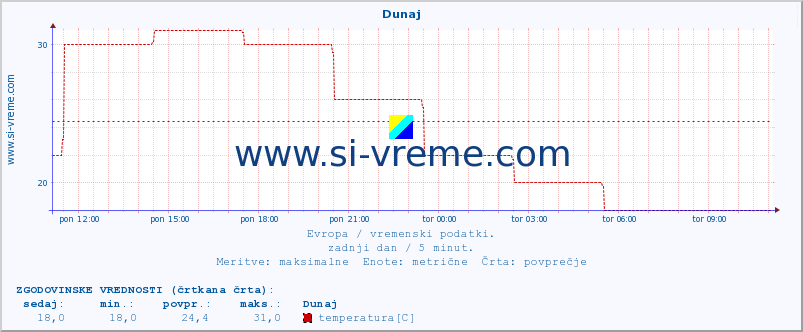 POVPREČJE :: Dunaj :: temperatura | vlaga | hitrost vetra | sunki vetra | tlak | padavine | sneg :: zadnji dan / 5 minut.