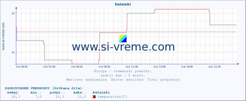 POVPREČJE :: Helsinki :: temperatura | vlaga | hitrost vetra | sunki vetra | tlak | padavine | sneg :: zadnji dan / 5 minut.