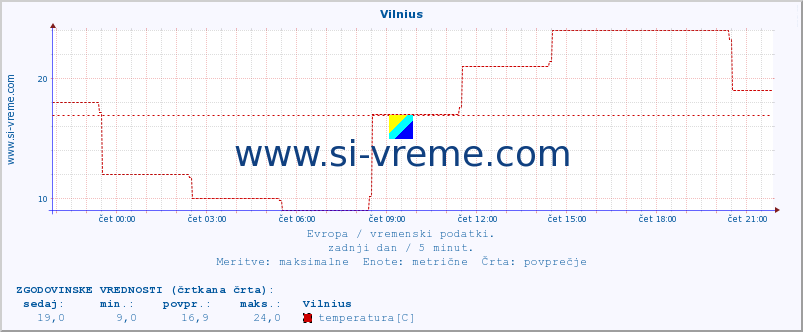 POVPREČJE :: Vilnius :: temperatura | vlaga | hitrost vetra | sunki vetra | tlak | padavine | sneg :: zadnji dan / 5 minut.