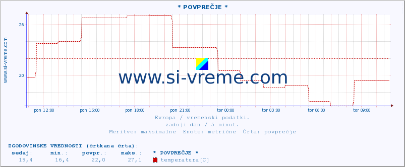 POVPREČJE :: * POVPREČJE * :: temperatura | vlaga | hitrost vetra | sunki vetra | tlak | padavine | sneg :: zadnji dan / 5 minut.