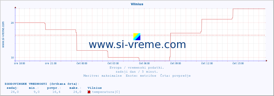 POVPREČJE :: Vilnius :: temperatura | vlaga | hitrost vetra | sunki vetra | tlak | padavine | sneg :: zadnji dan / 5 minut.