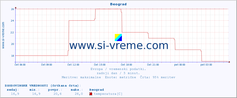 POVPREČJE :: Beograd :: temperatura | vlaga | hitrost vetra | sunki vetra | tlak | padavine | sneg :: zadnji dan / 5 minut.