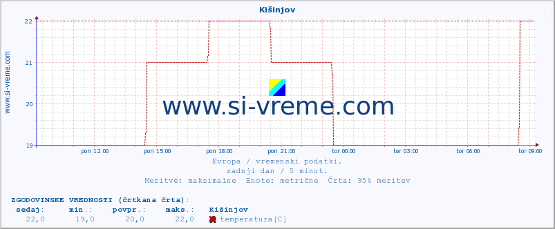 POVPREČJE :: Kišinjov :: temperatura | vlaga | hitrost vetra | sunki vetra | tlak | padavine | sneg :: zadnji dan / 5 minut.