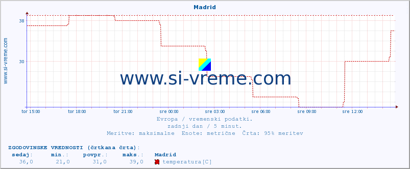 POVPREČJE :: Madrid :: temperatura | vlaga | hitrost vetra | sunki vetra | tlak | padavine | sneg :: zadnji dan / 5 minut.