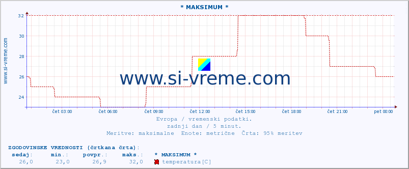 POVPREČJE :: * MAKSIMUM * :: temperatura | vlaga | hitrost vetra | sunki vetra | tlak | padavine | sneg :: zadnji dan / 5 minut.