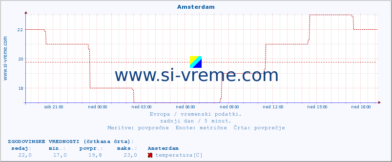 Evropa : vremenski podatki. :: Amsterdam :: temperatura | vlaga | hitrost vetra | sunki vetra | tlak | padavine | sneg :: zadnji dan / 5 minut.