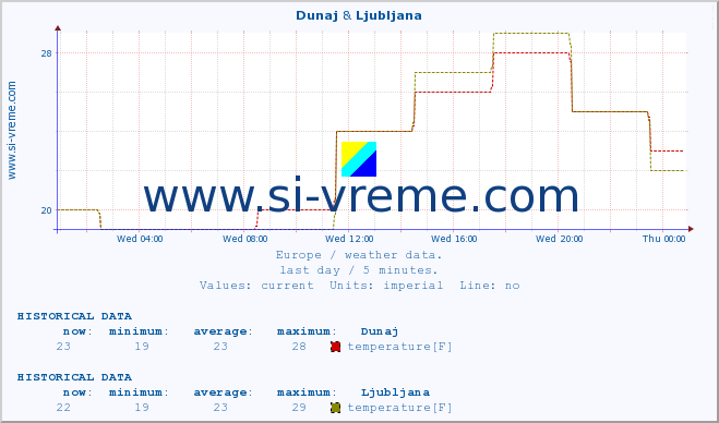  :: Dunaj & Ljubljana :: temperature | humidity | wind speed | wind gust | air pressure | precipitation | snow height :: last day / 5 minutes.