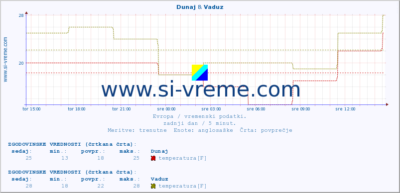 POVPREČJE :: Dunaj & Vaduz :: temperatura | vlaga | hitrost vetra | sunki vetra | tlak | padavine | sneg :: zadnji dan / 5 minut.