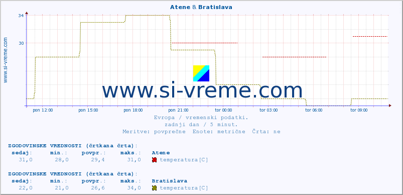 POVPREČJE :: Atene & Bratislava :: temperatura | vlaga | hitrost vetra | sunki vetra | tlak | padavine | sneg :: zadnji dan / 5 minut.