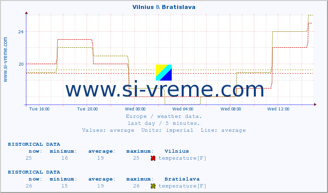  :: Vilnius & Bratislava :: temperature | humidity | wind speed | wind gust | air pressure | precipitation | snow height :: last day / 5 minutes.