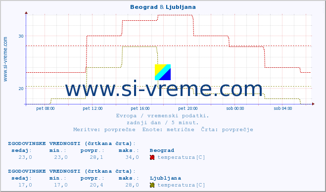 POVPREČJE :: Beograd & Ljubljana :: temperatura | vlaga | hitrost vetra | sunki vetra | tlak | padavine | sneg :: zadnji dan / 5 minut.