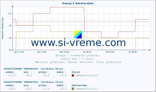 POVPREČJE :: Dunaj & Amsterdam :: temperatura | vlaga | hitrost vetra | sunki vetra | tlak | padavine | sneg :: zadnji dan / 5 minut.