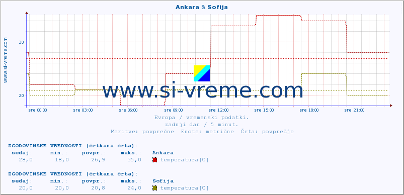 POVPREČJE :: Ankara & Sofija :: temperatura | vlaga | hitrost vetra | sunki vetra | tlak | padavine | sneg :: zadnji dan / 5 minut.