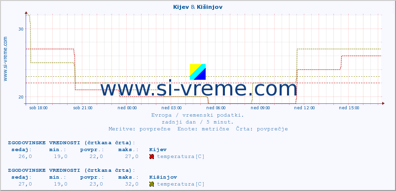 POVPREČJE :: Kijev & Kišinjov :: temperatura | vlaga | hitrost vetra | sunki vetra | tlak | padavine | sneg :: zadnji dan / 5 minut.