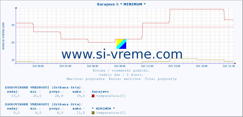 POVPREČJE :: Sarajevo & * MINIMUM * :: temperatura | vlaga | hitrost vetra | sunki vetra | tlak | padavine | sneg :: zadnji dan / 5 minut.