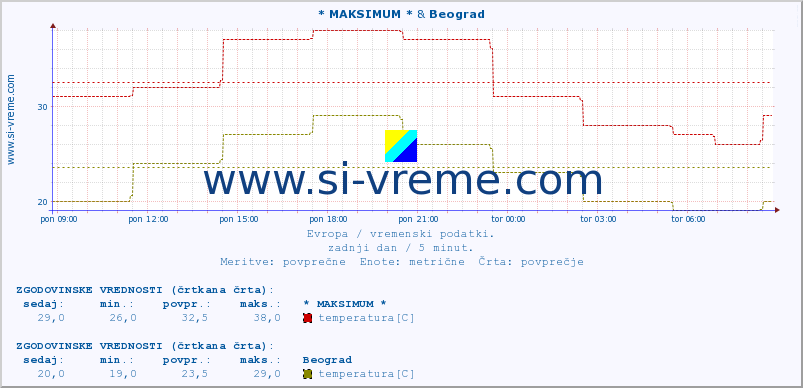 POVPREČJE :: * MAKSIMUM * & Beograd :: temperatura | vlaga | hitrost vetra | sunki vetra | tlak | padavine | sneg :: zadnji dan / 5 minut.